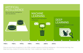 AI vs Machine Learning vs Deep Learning