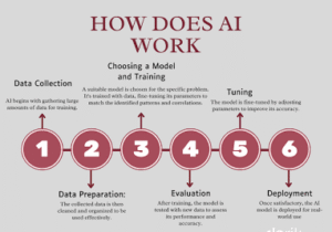 How Does AI Work