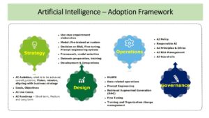  AI adoption