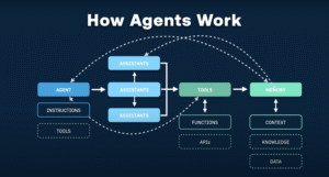 AI agents,