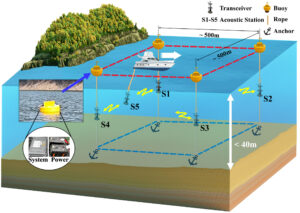 Acoustic monitoring