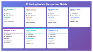 Large Language Models,Comparing the Top 7 Large Language Models (LLMs/Systems) for Coding in 2025,LLM, AI Coding, GPT-5, Gemini 2.5 Pro, Claude 4.x, Llama 4, Codestral, DeepSeek, Qwen2.5-Coder, AI Development, Code Generation, Software Engineering, AI Agents