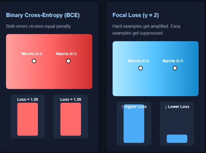 Focal Loss vs Binary Cross-Entropy , binary cross-entropy (BCE), class imbalance loss functions, imbalanced binary classification, deep learning loss comparison, when to use focal loss, binary cross entropy loss function, and model training techniques for 2025. These keywords help improve SEO and ensure the article ranks well for readers searching for modern loss function comparisons and deep learning guidance.