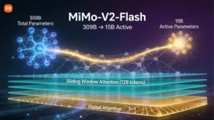 Xiaomi , Xiaomi MiMo-V2-Flash , Xiaomi MiMo-V2-Flash, Xiaomi open-source MiMo-V2-Flash model, inference-first MoE model, MiMo-V2-Flash LLM architecture, mixture-of-experts LLM 309B, 15B active parameter MoE model, hybrid sliding window attention LLM, multi-token prediction LLM, agentic reinforcement learning models, open-source coding LLM, long context LLM 256K, SGLang MiMo-V2-Flash inference, fast reasoning AI models 2025, Xiaomi foundation model, MiMo LLM for agents.
