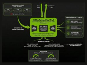 NVIDIA Releases PersonaPlex-7B-v1, PersonaPlex-7B-v1 full-duplex speech model, real-time speech-to-speech AI, NVIDIA conversational AI model, persona-based voice AI, full-duplex voice agents, streaming speech generation AI, neural audio codec models, NVIDIA open AI models, next-generation voice assistants, AI with persistent persona, human-like conversational AI