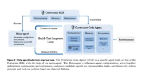Confucius Code Agent CCA, Meta Harvard AI code agent, large-scale software engineering AI, autonomous coding agent, AI agent for large repositories, SWE-Bench-Pro AI, AI software engineer agent, agentic AI for codebases, AI-driven software development , Confucius Code Agent, CCA AI, Meta AI research, Harvard AI research, software engineering agents, AI coding agents, large-scale codebases, autonomous software agents, AI for developers, SWE agents, AI code automation, agentic AI systems