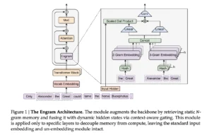 DeepSeek AI, Engram AI architecture, AI memory systems, agentic AI, long-term AI memory, neural memory models, cognitive AI, multimodal AI, artificial intelligence research, future AI agents, memory-augmented neural networks, AI personalization technology , DeepSeek AI Researchers Introduce Engram, Engram AI memory model, DeepSeek Engram architecture, long-term memory in AI agents, hybrid AI memory systems, memory-augmented artificial intelligence, lifelong learning AI models, interpretable AI memory, cognitive architectures for AI, agent memory consolidation, AI personalization using memory, next-generation agentic AI.