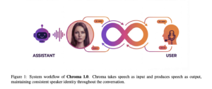 FlashLabs, Chroma 1.0, Voice AI, Real-Time AI, Speech-to-Speech AI, Open-Source AI, Conversational AI, Voice Cloning, Generative AI, AI Research , FlashLabs Researchers Release Chroma 1.0, Chroma 1.0 voice AI, real-time speech-to-speech AI, open-source voice AI model, low-latency voice AI, end-to-end voice AI system, personalized voice cloning AI, conversational voice agents, real-time AI assistants, speech AI research, audio token AI, next-generation voice models, AI voice interaction