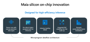 Microsoft Unveils Maia 200