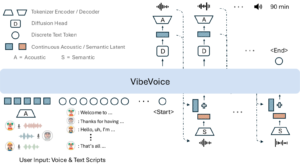 Microsoft AI, VibeVoice-ASR, Speech Recognition, Automatic Speech Recognition, ASR Models, Voice AI, Audio Transcription, Open Source AI, Long-form ASR, AI Research , Microsoft Releases VibeVoice-ASR — a deep dive, VibeVoice-ASR, Microsoft ASR model, long-form speech recognition, 60-minute audio transcription, speaker diarization AI, speech-to-text Microsoft, open-source ASR, AI voice models, enterprise speech recognition