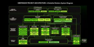 NVIDIA AI, VibeTensor, AI Infrastructure, Tensor Acceleration, GPU Computing, Generative AI, AI Inference, Multimodal AI, AI Hardware, Deep Learning