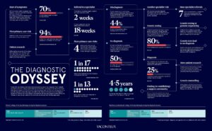 Rare Disease Diagnosis, Genetic Testing, Genomic Sequencing, AI in Healthcare, Diagnostic Odyssey, Precision Medicine, Newborn Screening, Genetic Counseling, Biomarkers, Medical Innovation, Healthcare Technology, Orphan Diseases