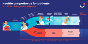 Rare Disease Diagnosis, Genetic Testing, Genomic Sequencing, AI in Healthcare, Diagnostic Odyssey, Precision Medicine, Newborn Screening, Genetic Counseling, Biomarkers, Medical Innovation, Healthcare Technology, Orphan Diseases
